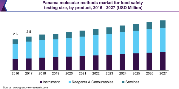 Panama molecular methods market for food safety testing size, by product, 2016 - 2027 (USD Million)