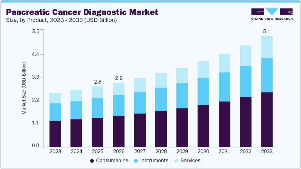 Pancreatic cancer diagnostic market size and growth forecast (2023-2033)
