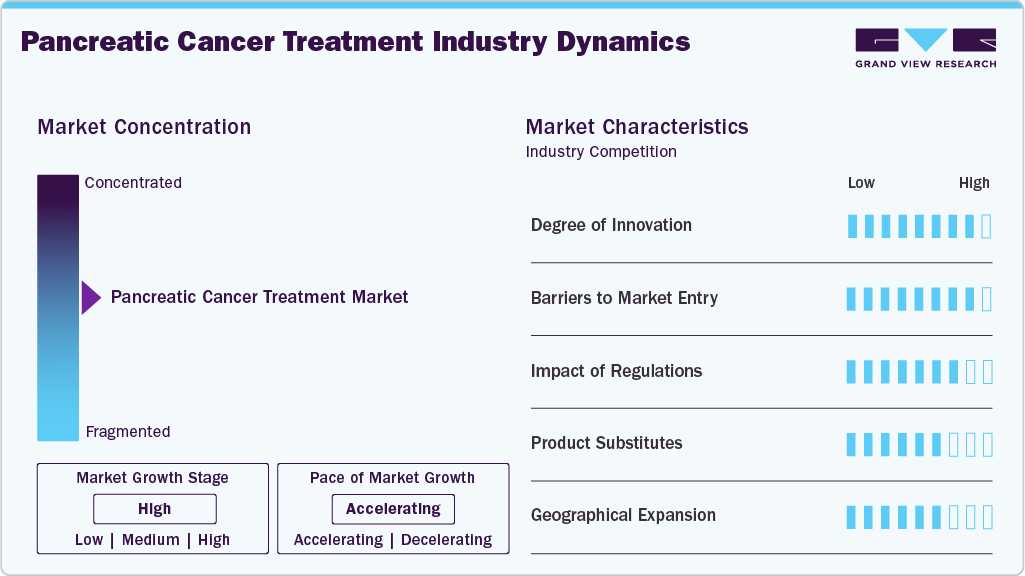 Pancreatic Cancer Treatment Industry Dynamics