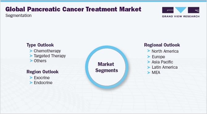 Global Pancreatic Cancer Treatment Market Segmentation