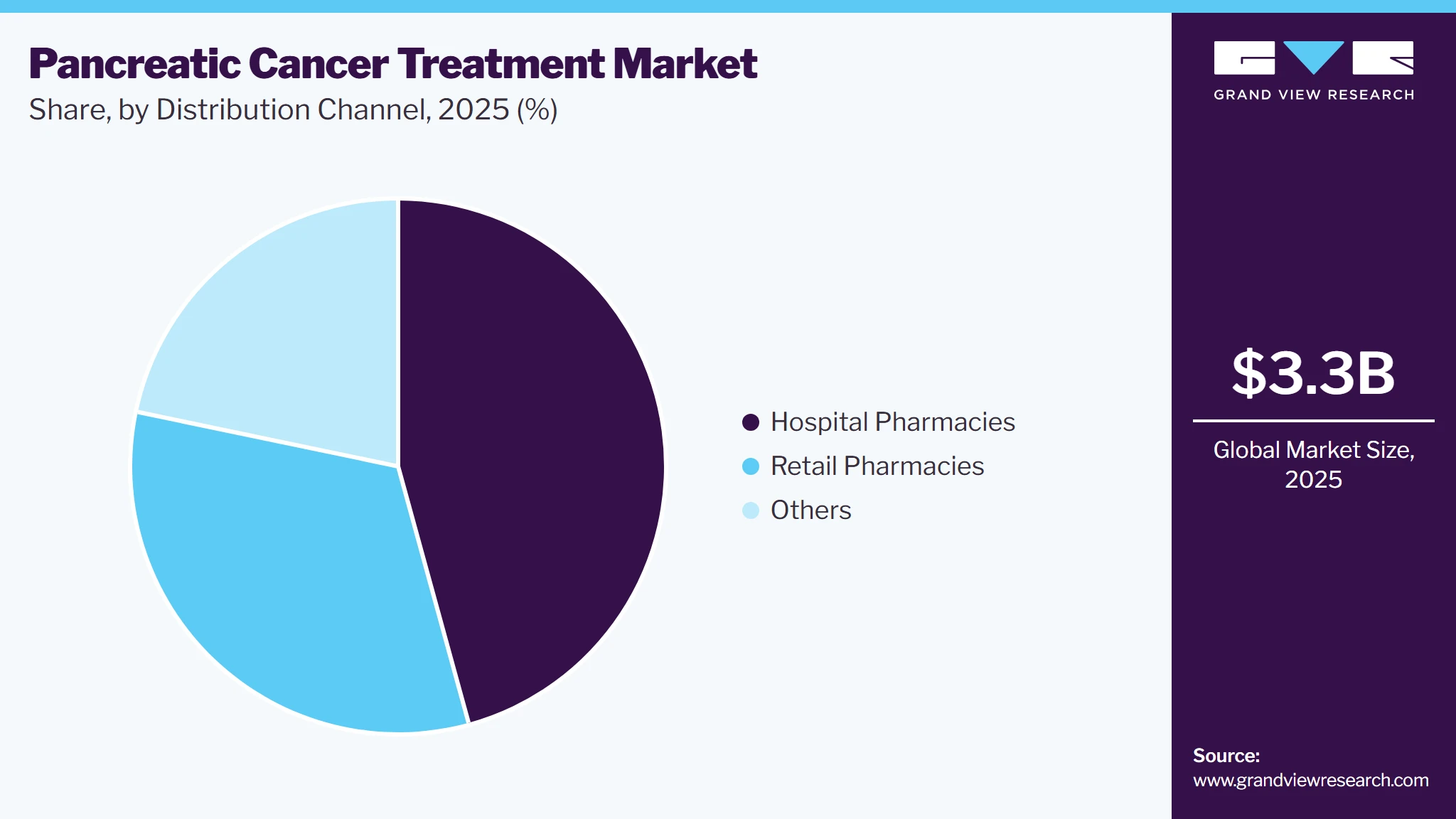 Pancreatic Cancer Treatment Market Share