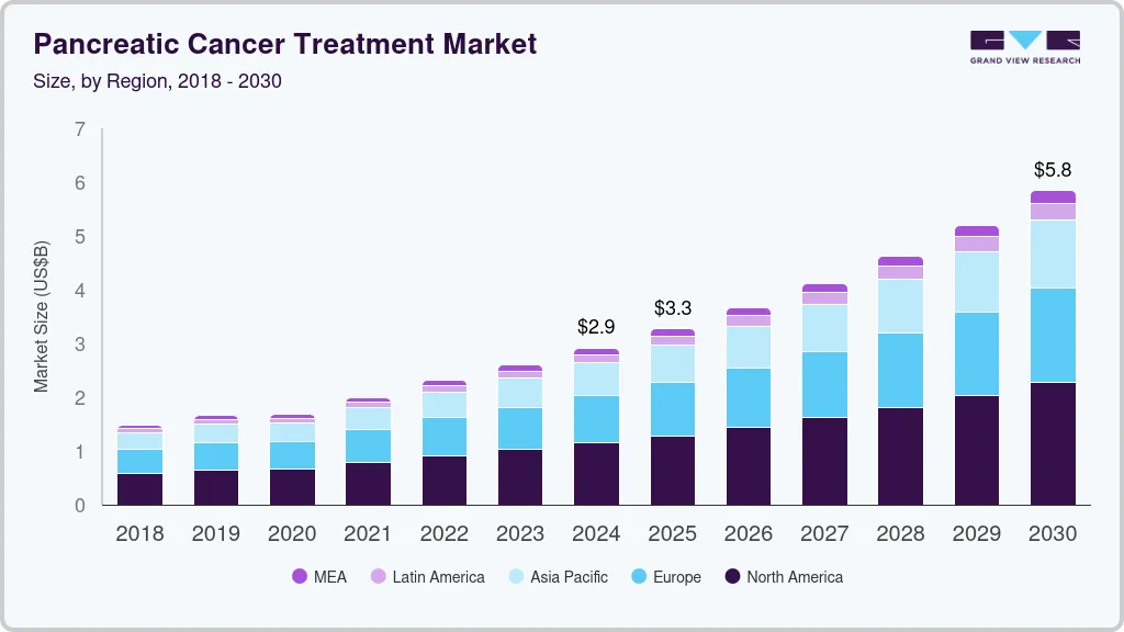 Pancreatic cancer treatment market size by region, and growth forecast (2025-2030)