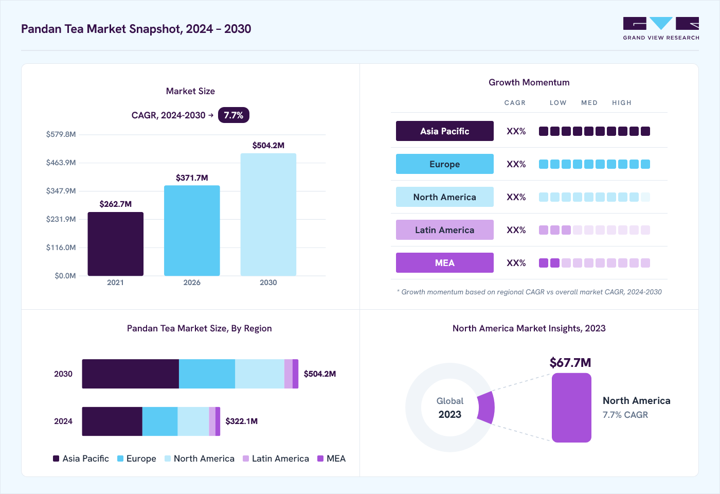 Pandan tea market overview: Grand View Research estimates the global market size at USD 300.5 million in 2023, projected to grow from USD 371.7 million in 2026 to USD 504.2 million by 2030 at a 7.7% CAGR, with regional growth momentum.