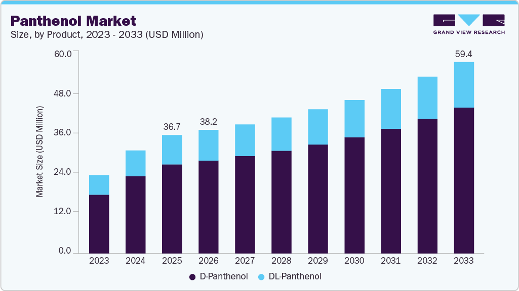 Panthenol market size and growth forecast (2023-2033)