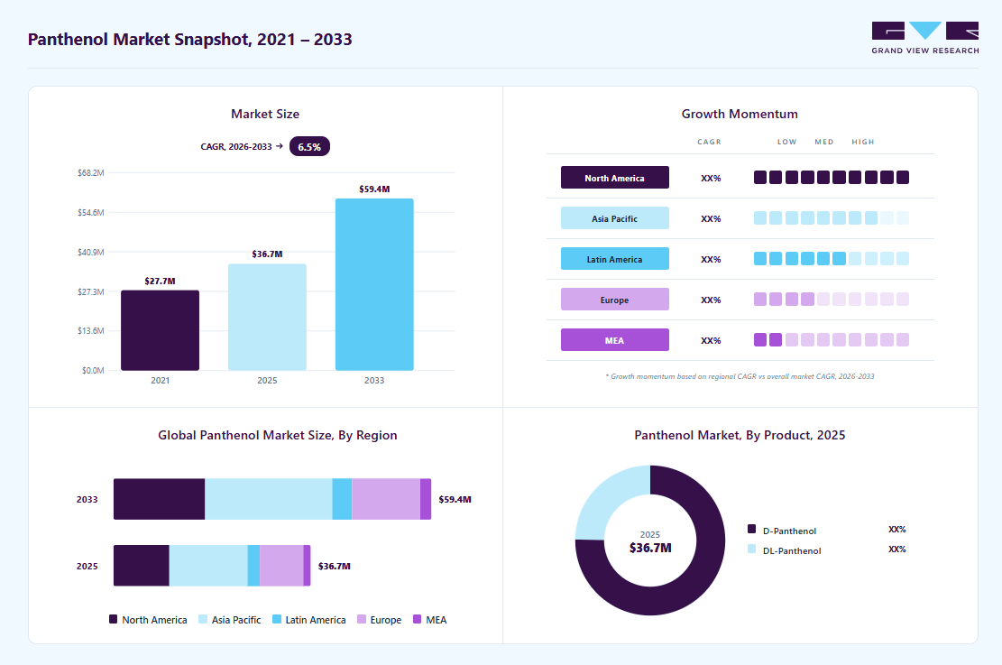Panthenol market overview highlighting global market size in 2025 (USD 36.7 Million), revenue forecast for 2033 (USD 59.4 Million), growth trends (CAGR 6.5% from 2026 to 2033), and regional growth momentum