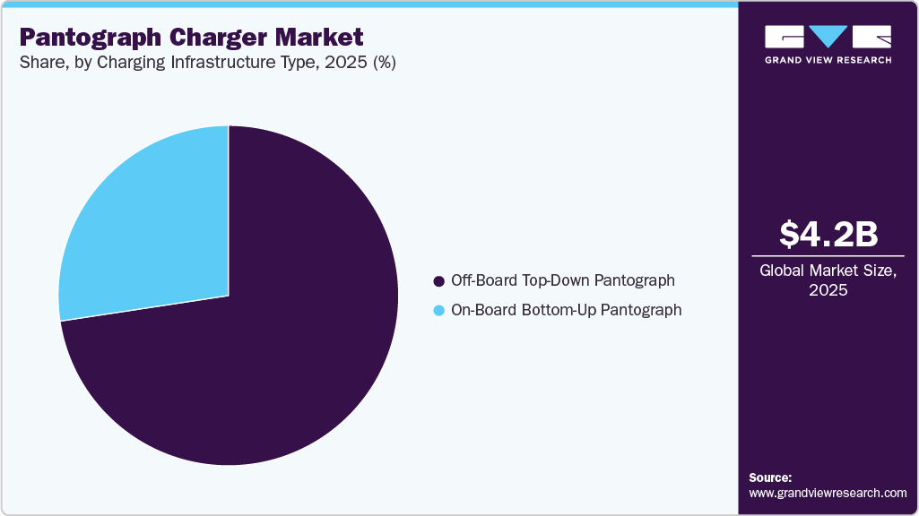 Pantograph Charger Market Share