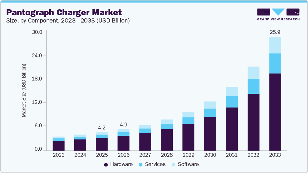 Pantograph charger market size and growth forecast (2023-2033)