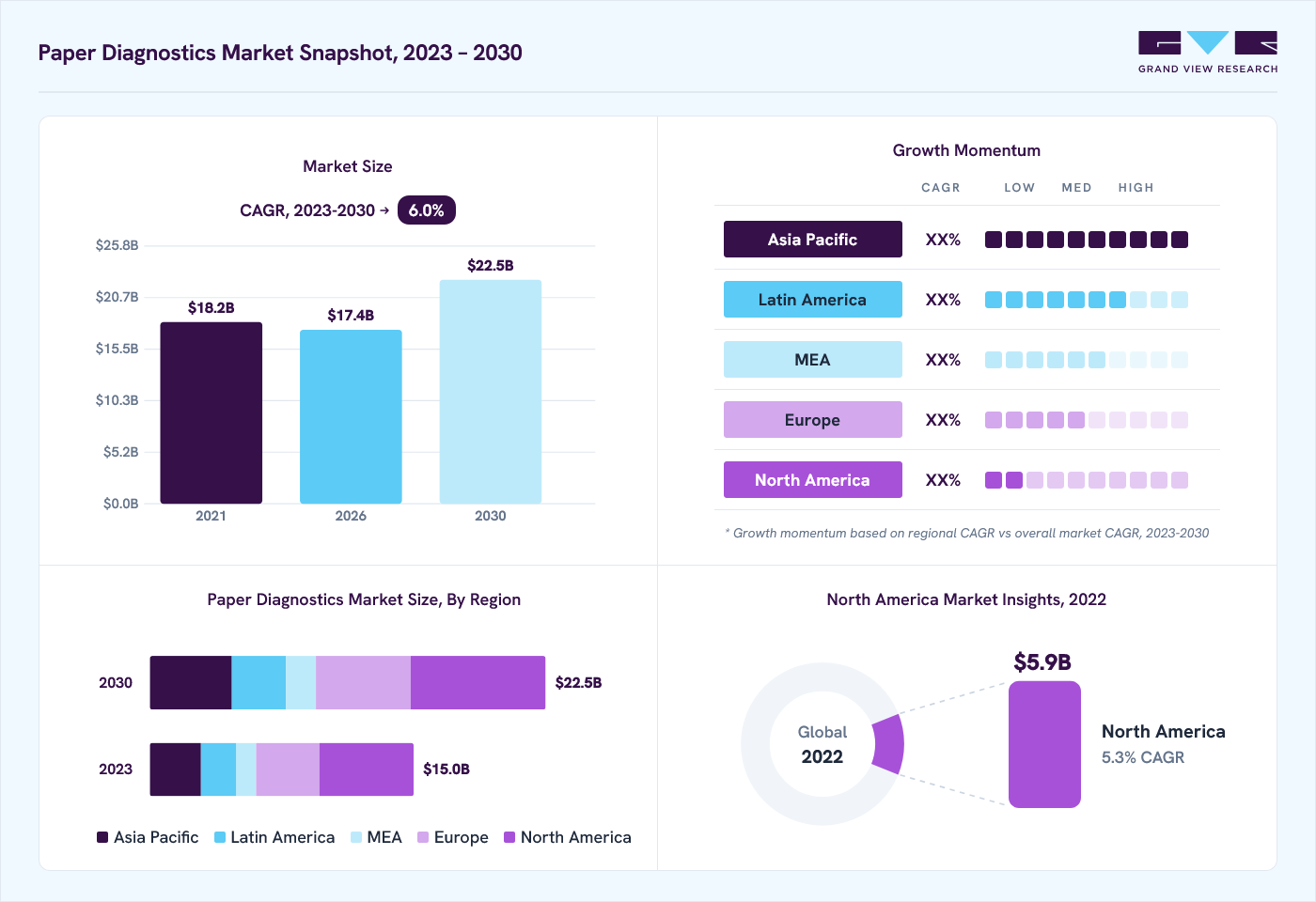 Paper diagnostics market overview: Grand View Research estimates the global market size at USD 16.4 billion in 2022, projected to grow from USD 17.4 billion in 2026 to USD 22.5 billion by 2030 at a 6.0% CAGR, with regional growth momentum.