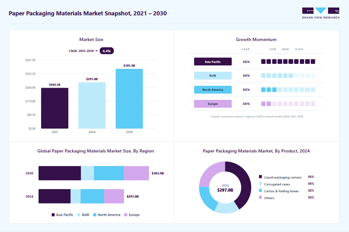 Paper packaging materials market overview highlighting global market size in 2024 (USD 297.0 Billion), revenue forecast for 2030 (USD 383.9 Million), growth trends (CAGR 4.4% from 2025 to 2030), and regional growth momentum
