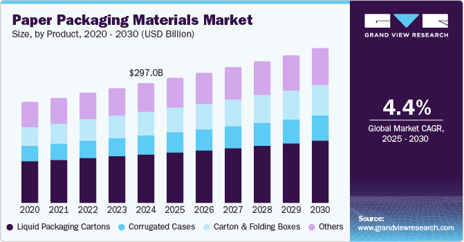 North America paper packaging materials market revenue by product, 2012 - 2022 (USD Billion)