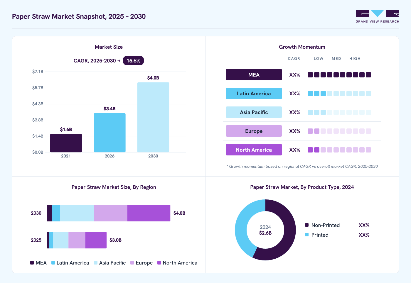 Paper straw market overview: Grand View Research estimates the global market size at USD 2.6 billion in 2024, projected to grow from USD 3.4 billion in 2026 to USD 4.0 billion by 2030 at a 15.6% CAGR, with regional growth momentum.