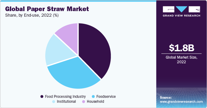 Paper Straw market share and size, 2022