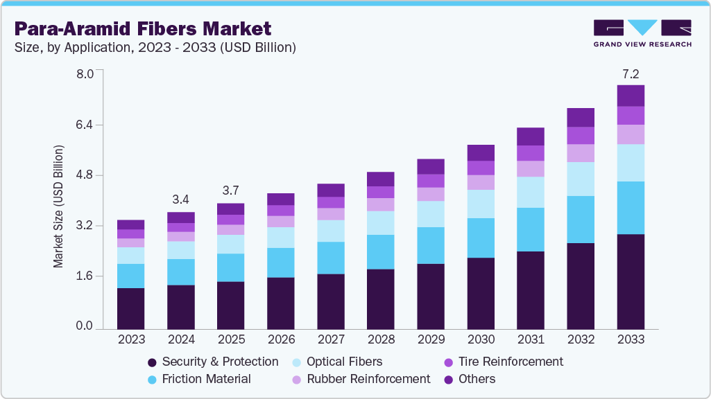 Para-aramid fibers market size and growth forecast (2023-2033) Para-aramid fibers market size and growth forecast (2023-2033)