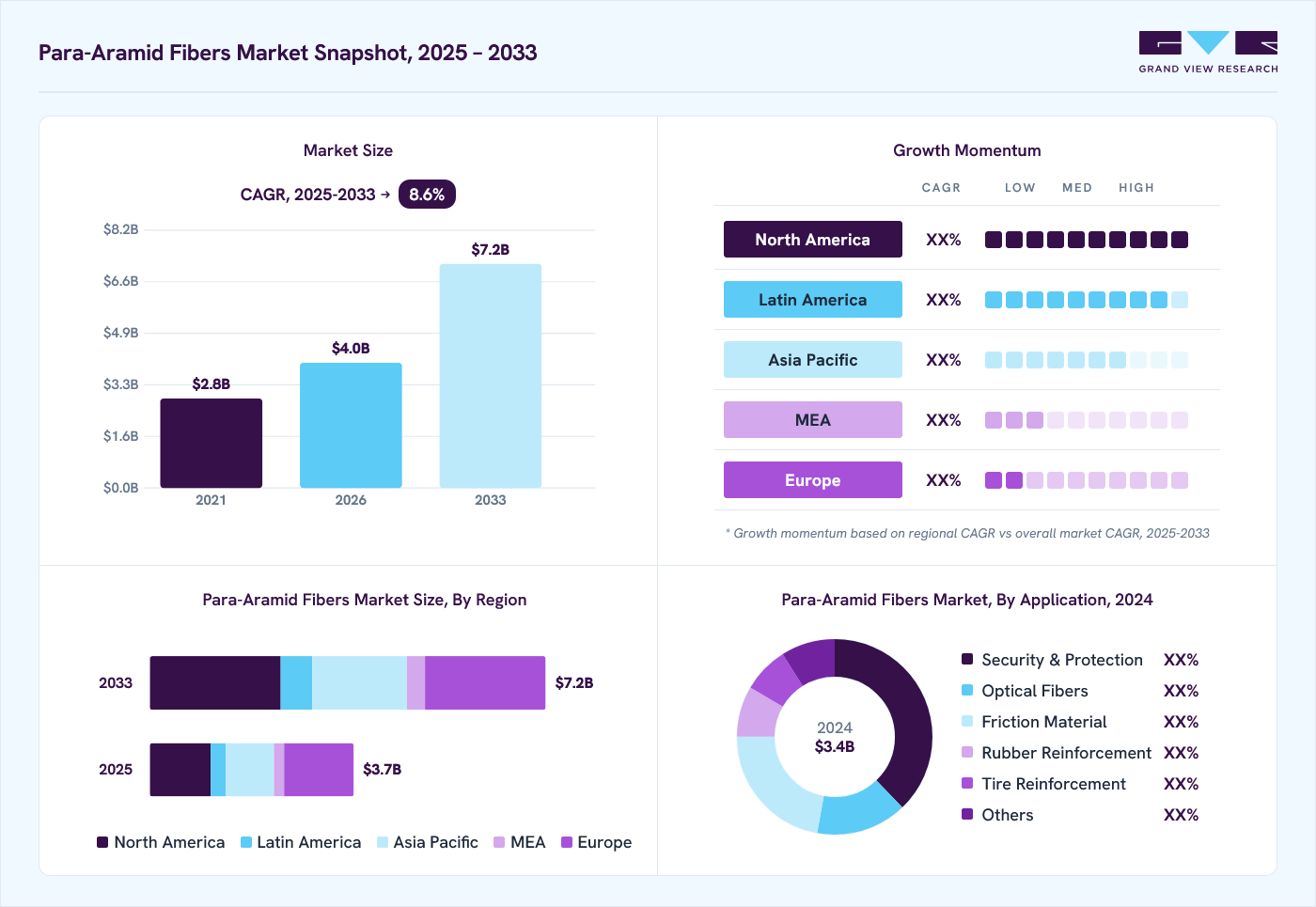 Para-aramid fibers market overview: Grand View Research estimates the global market size at USD 3.4 billion in 2024, projected to grow from USD 4.0 billion in 2026 to USD 7.2 billion by 2030 at a 8.6% CAGR, with regional growth momentum.
