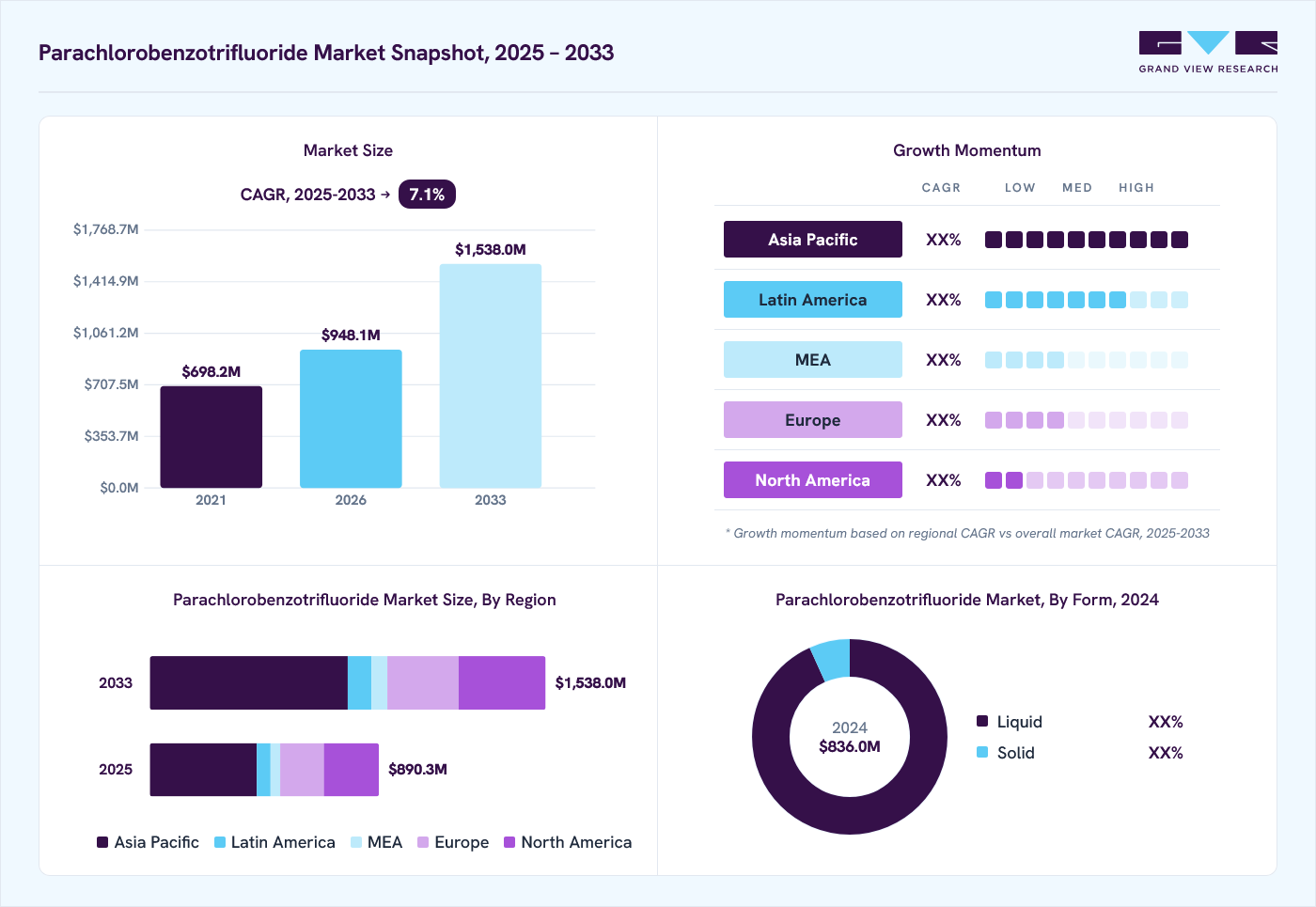 Parachlorobenzotrifluoride market overview: Grand View Research estimates the global market size at USD 836.0 million in 2024, projected to grow from USD 948.1 million in 2026 to USD 1,538.0 million by 2033 at a 7.1% CAGR, with regional growth momentum.