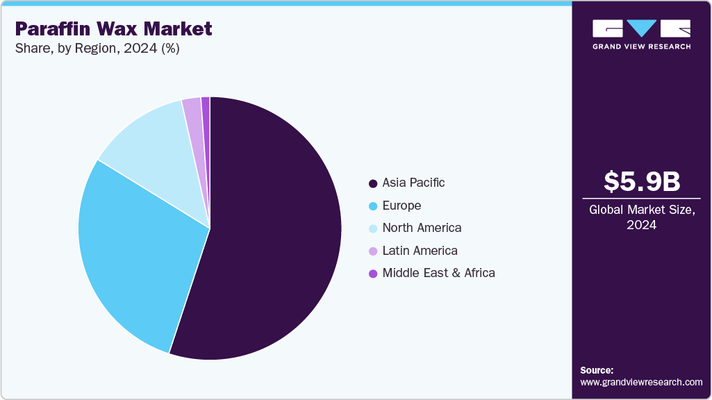 Paraffin Wax Market Share