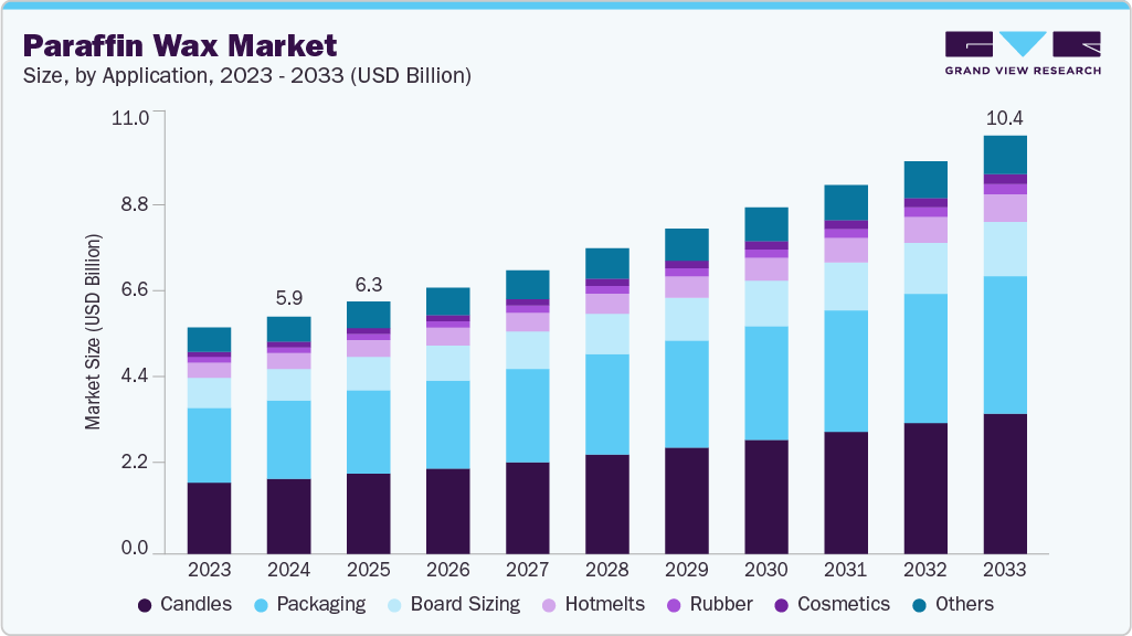 Paraffin wax market size and growth forecast (2023-2033)