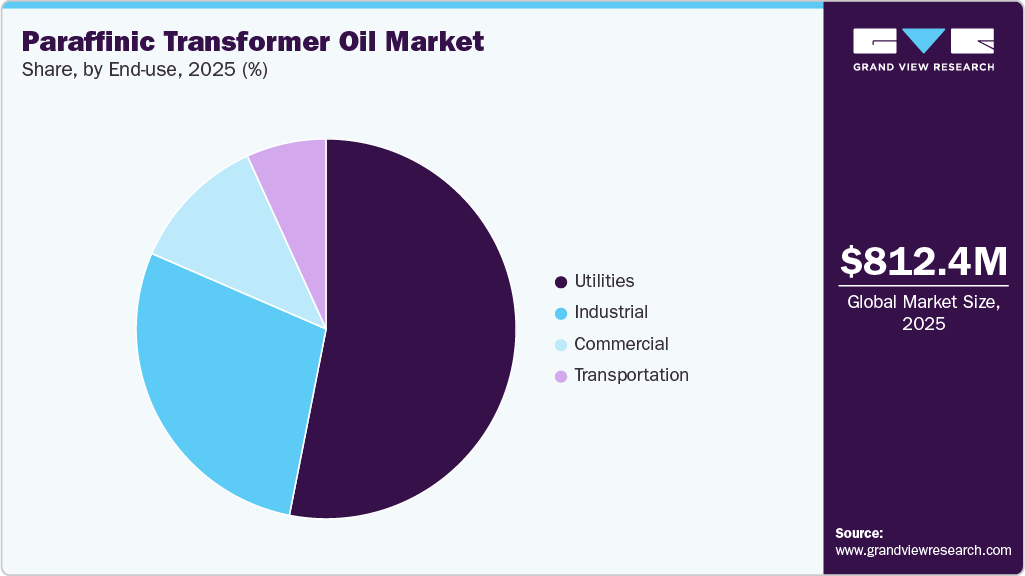 Paraffinic Transformer Oil Market Share