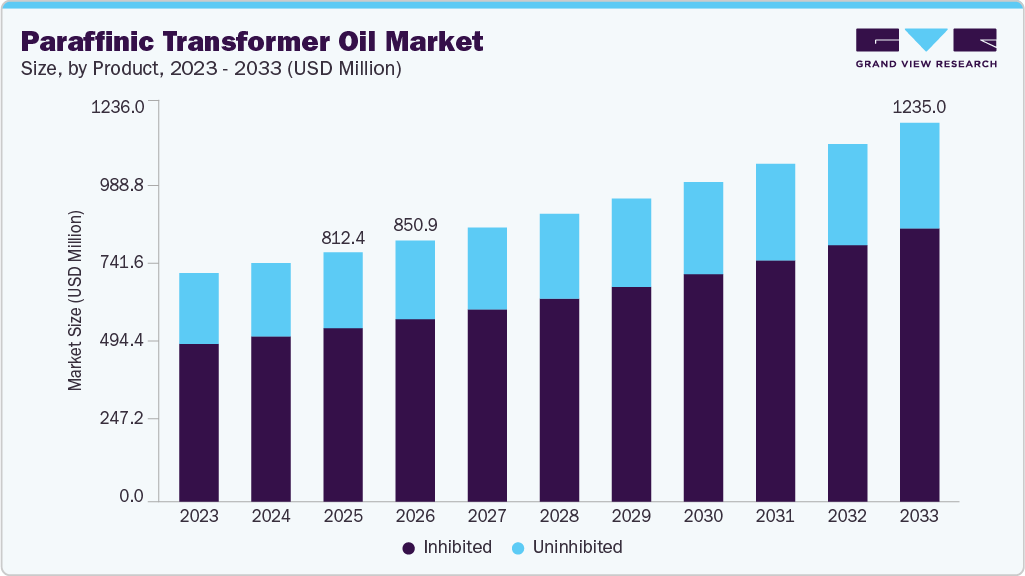 Paraffinic transformer oil market size and growth forecast (2023-2033)