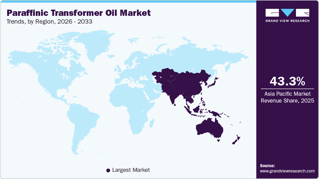 Paraffinic Transformer Oil Market Trends, by Region, 2026 - 2033