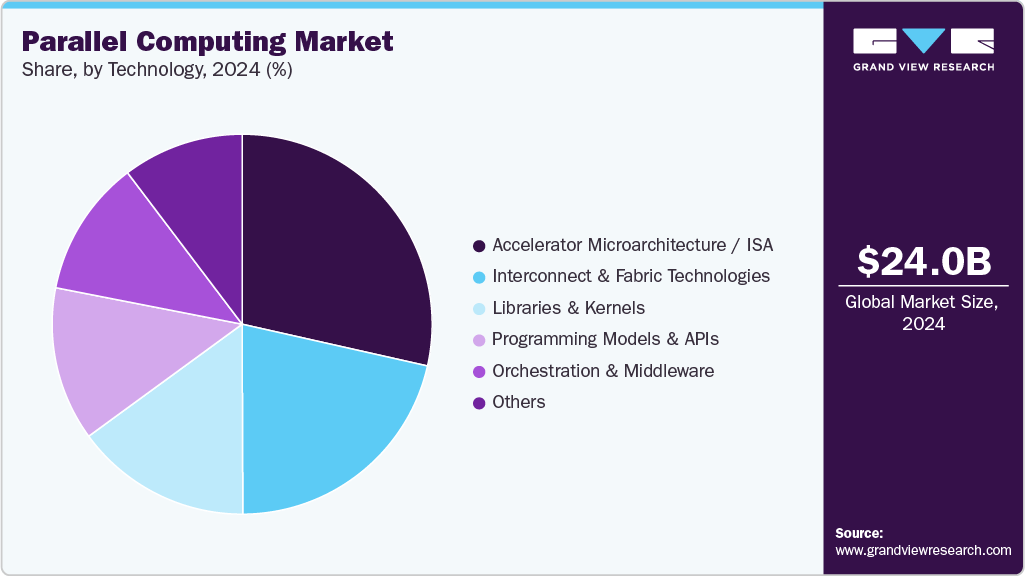 Parallel Computing Market Share