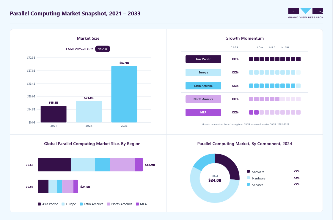 Parallel computing market overview highlighting global market size in 2024 (USD 24.03 Billion), revenue forecast for 2033 (USD 62.88 Billion), growth trends (CAGR 11.5% from 2025 to 2033), and regional growth momentum