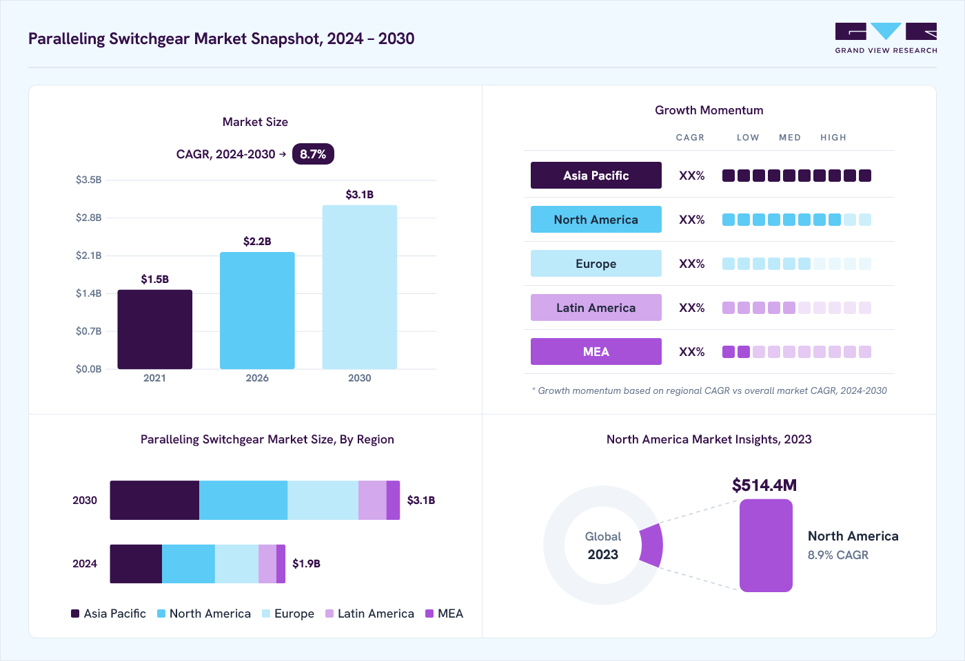 Paralleling switchgear market overview: Grand View Research estimates the global market size at USD 1.7 billion in 2023, projected to grow from USD 2.2 billion in 2026 to USD 3.1 billion by 2030 at a 8.7% CAGR, with regional growth momentum.
