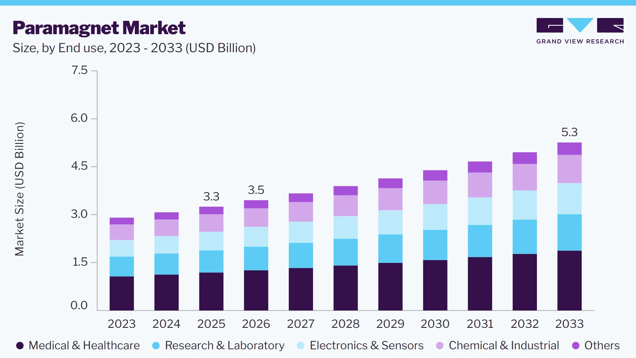 Paramagnet market size and growth forecast (2023-2033) Paramagnet market size and growth forecast (2023-2033)