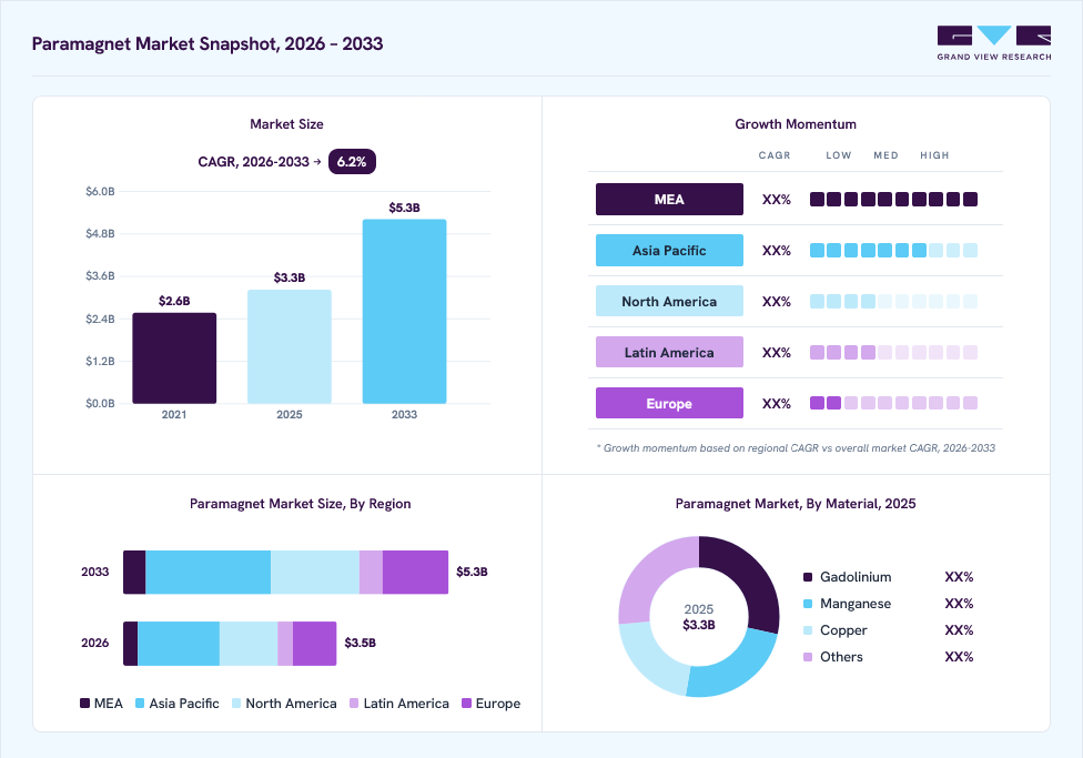 Paramagnet market overview: Grand View Research estimates the global market size at USD 3.3 billion in 2025, projected to grow from USD 3.5 billion in 2026 to USD 5.3 billion by 2033 at a 6.2% CAGR, with regional growth momentum.