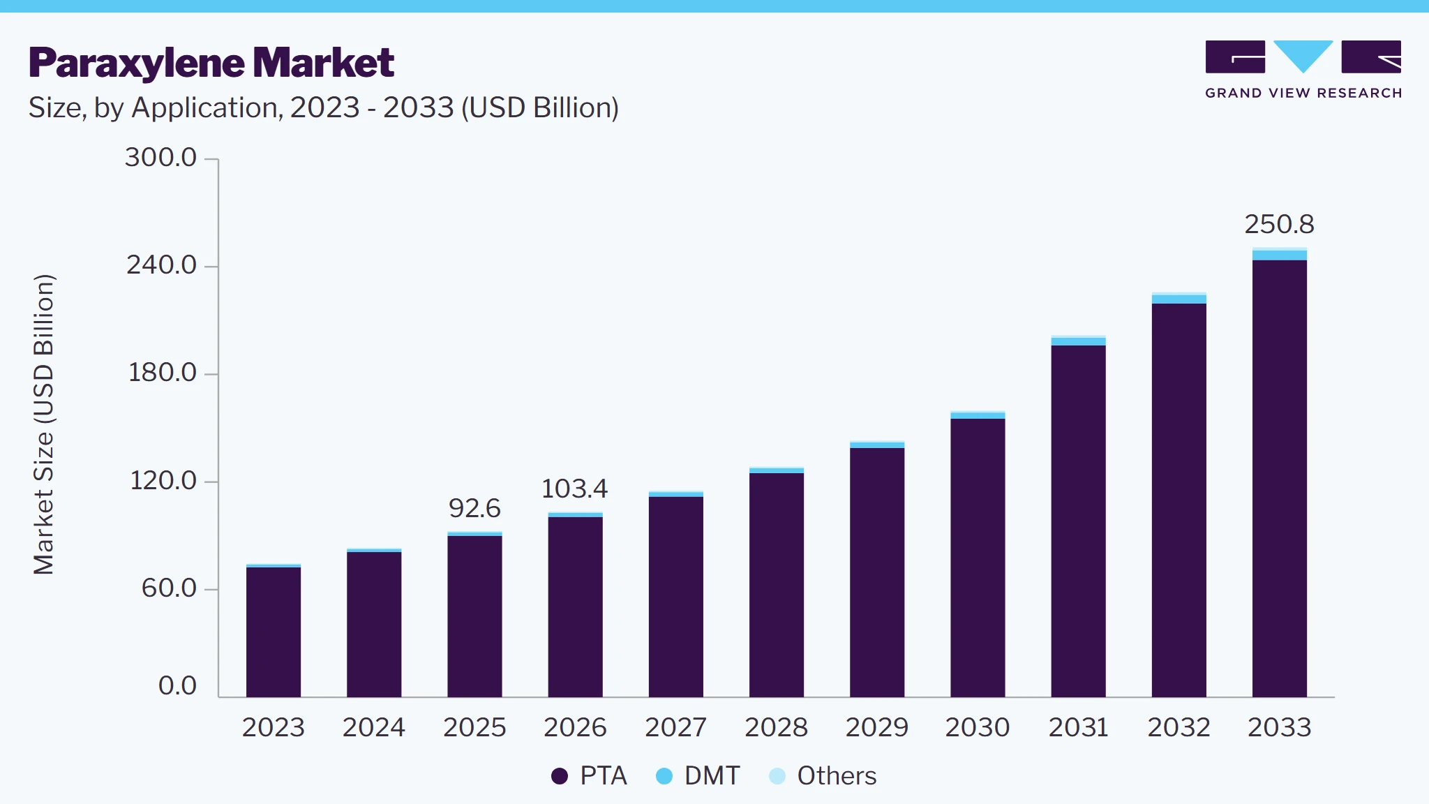 Paraxylene market size and growth forecast (2023-2033)