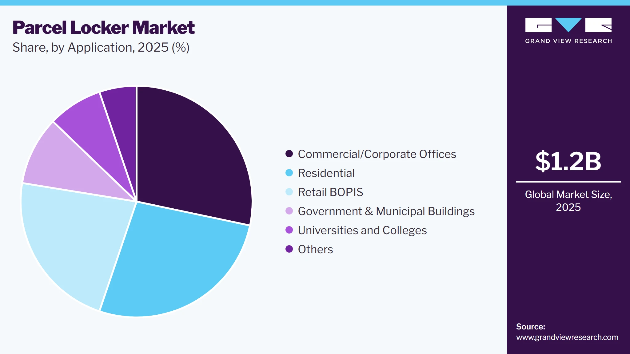 Parcel Locker Market Share Parcel Locker Market Share