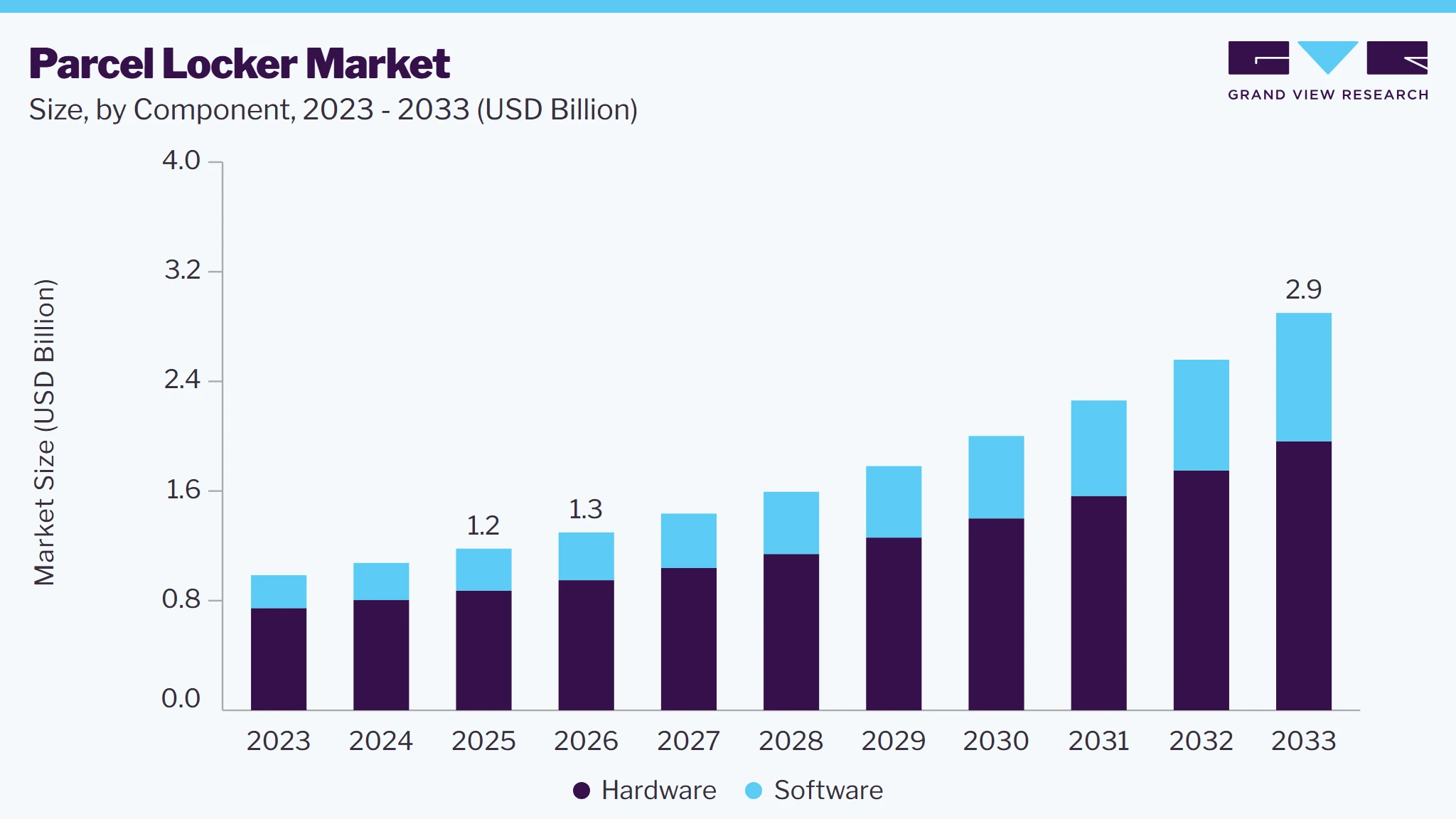 Parcel Locker market size and growth forecast (2023-2033) Parcel Locker market size and growth forecast (2023-2033)