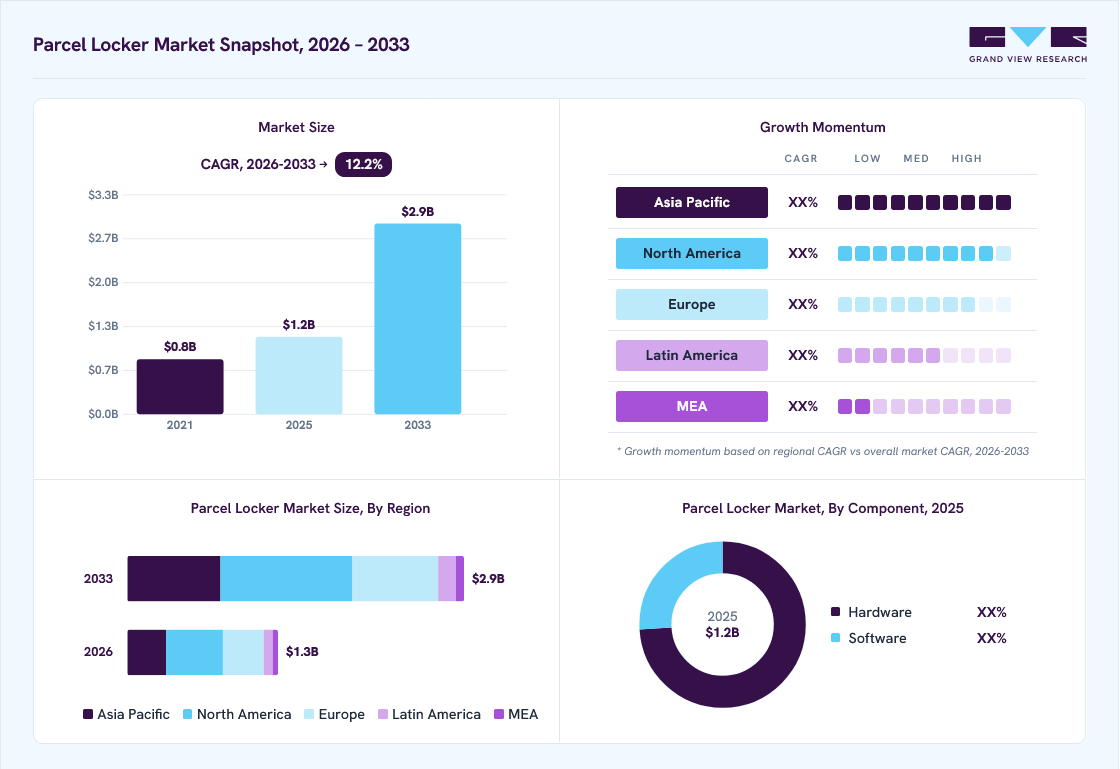 Parcel locker market overview: Grand View Research estimates the global market size at USD 1.2 billion in 2025, projected to grow from USD 1.3 billion in 2026 to USD 2.9 billion by 2033 at a 12.2% CAGR, with regional growth momentum.
