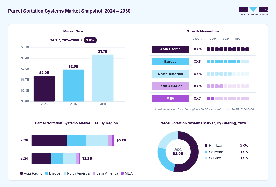 Parcel sortation systems market overview: Grand View Research estimates the global market size at USD 2.0 billion in 2023, projected to grow from USD 2.5 billion in 2026 to USD 3.7 billion by 2030 at a 9% CAGR, with regional growth momentum.