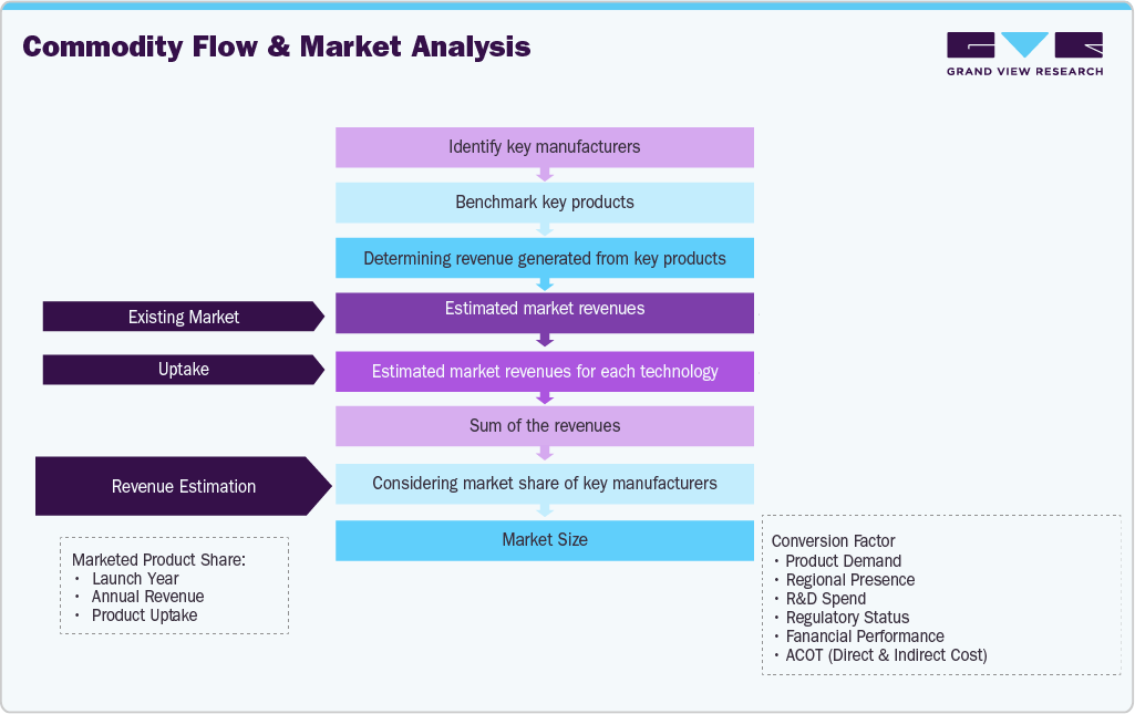 Parenteral Analgesics Market Estimation Model
