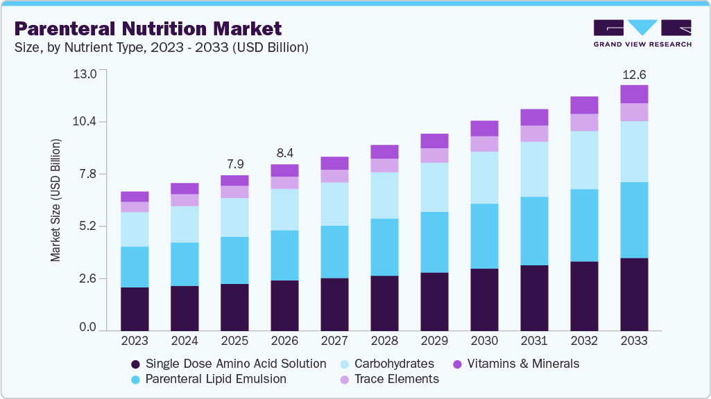 Parenteral nutrition market size and growth forecast (2023-2033)