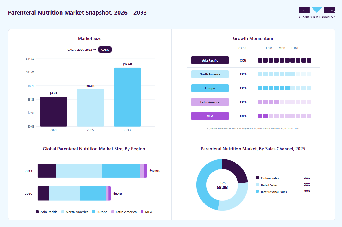 Parenteral nutrition market overview: Grand View Research estimates the global market size at USD 7.97 billion in 2025, projected to grow from USD 8.45 billion in 2026 to USD 12.59 billion by 2033 at a 5.87% CAGR, with regional growth momentum.