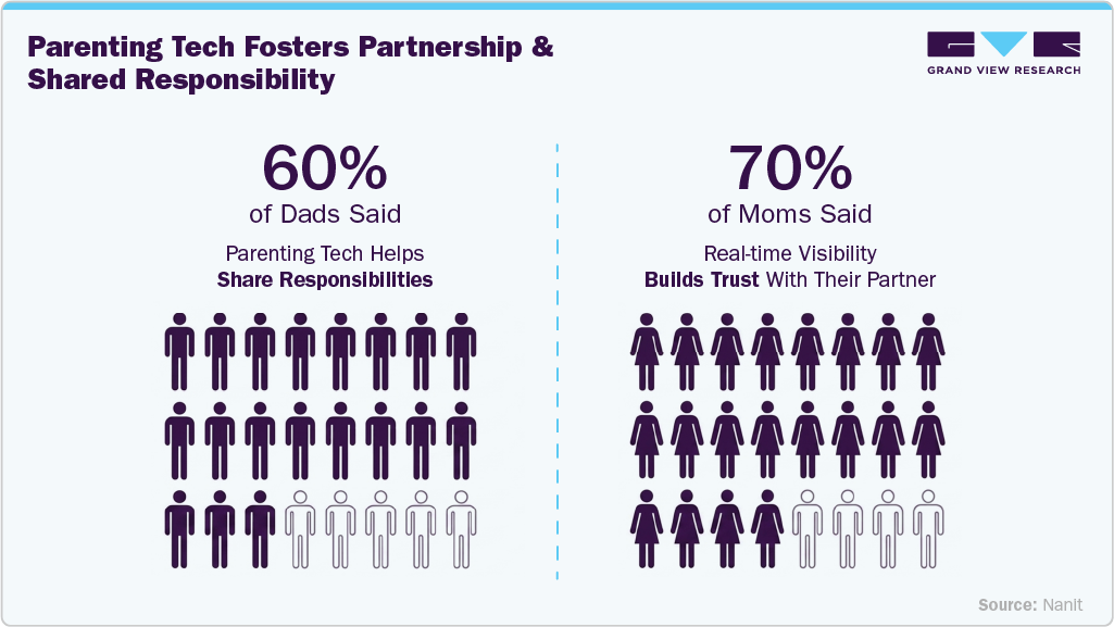 Parenting Tech Fosters Partnership and Shared Responsibility Parenting Tech Fosters Partnership and Shared Responsibility