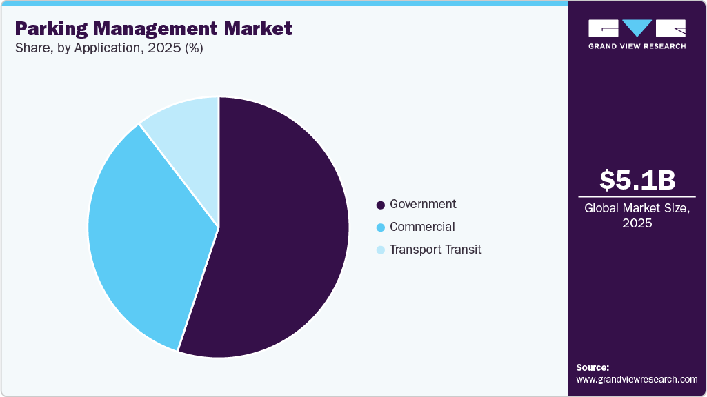 Parking Management Market Share