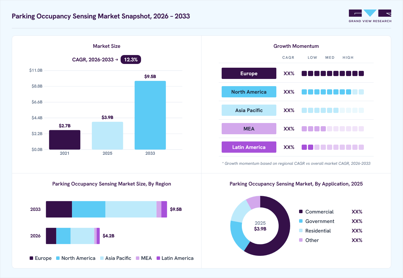 Parking occupancy sensing market overview: Grand View Research estimates the global market size at USD 3.9 billion in 2025, projected to grow from USD 4.2 billion in 2026 to USD 9.5 billion by 2033 at a 12.3% CAGR, with regional growth momentum.