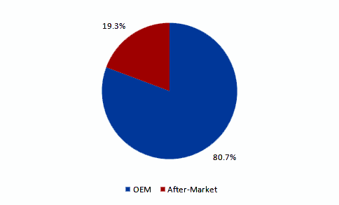 Parking sensors market revenue share by installation, 2012