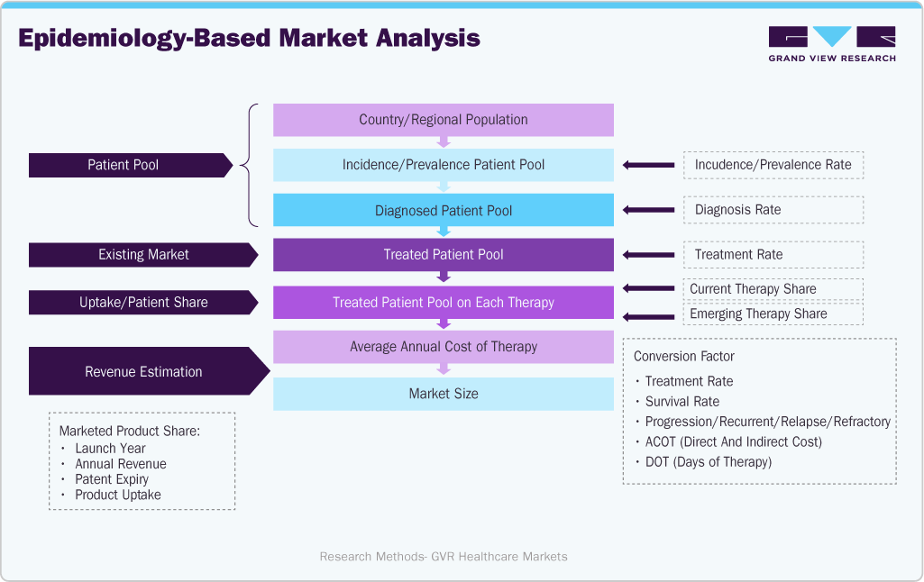 Parkinson&rsquo;s Disease Treatment Market Estimation Model