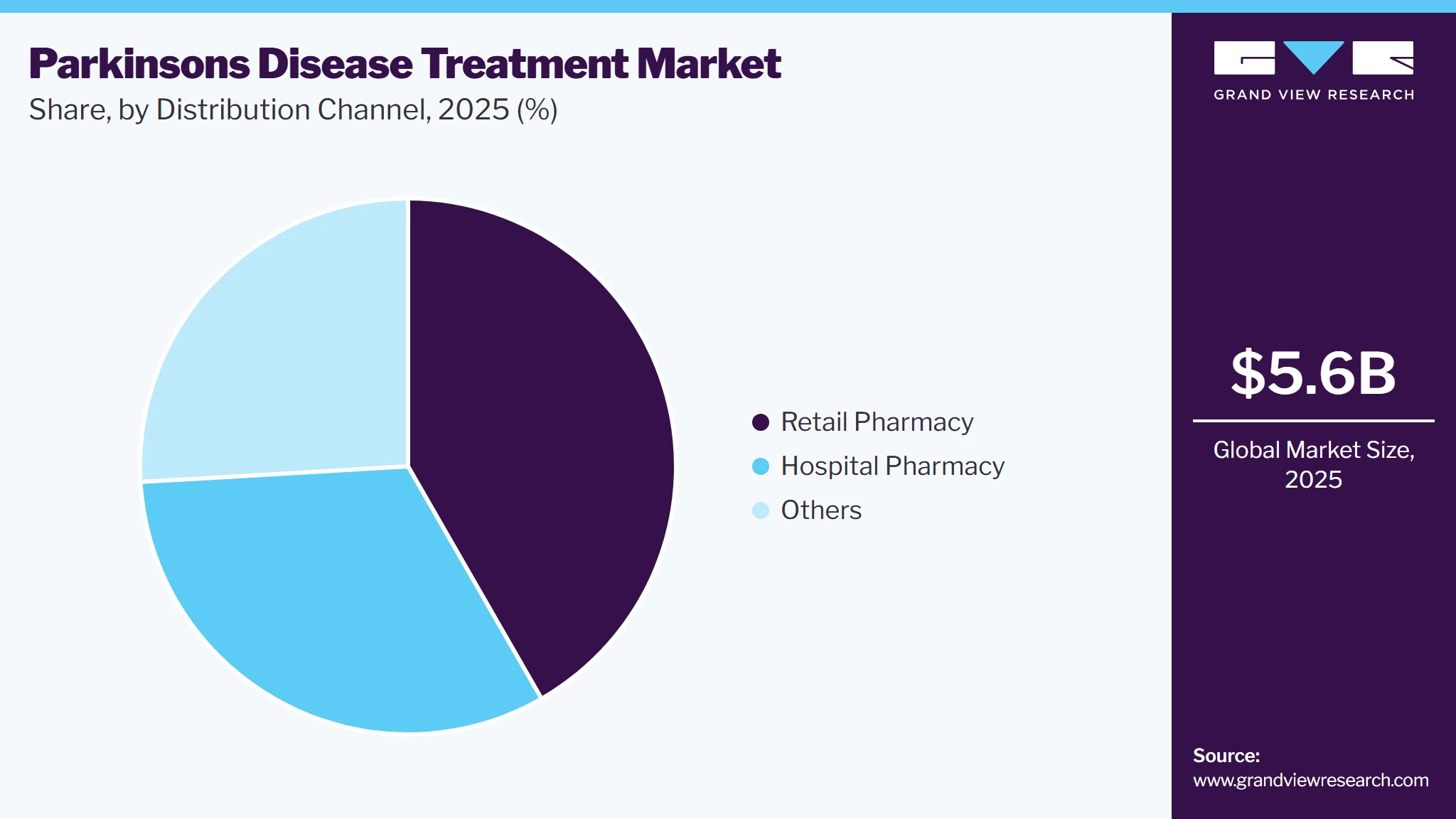 Parkinson&rsquo;s Disease Treatment Market Share