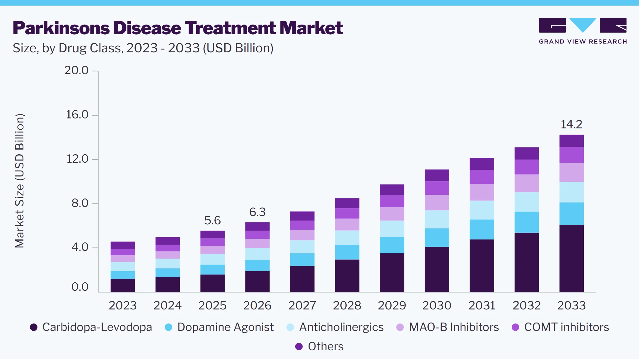 Parkinson&rsquo;s disease treatment market size and growth forecast (2023-2033)
