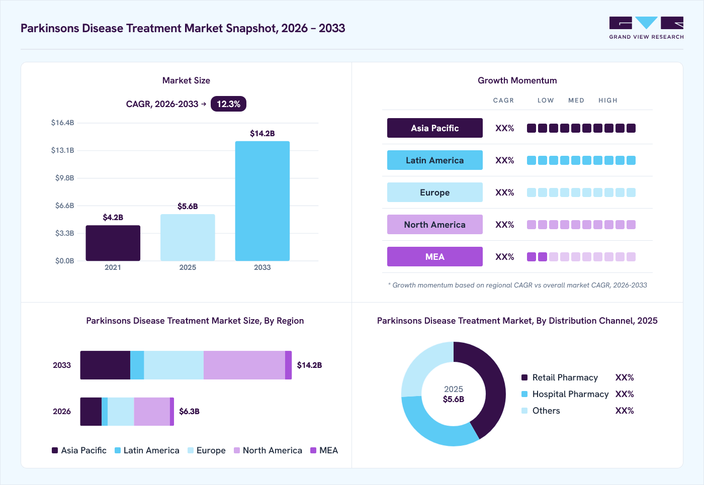 Parkinson&rsquo;s disease treatment market overview: Grand View Research estimates the global market size at USD 5.6 billion in 2025, projected to grow from USD 6.3 billion in 2026 to USD 14.2 billion by 2033 at a 12.3% CAGR, with regional growth momentum.