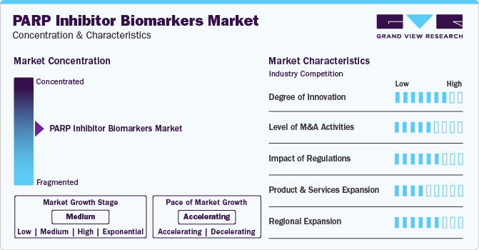 PARP Inhibitor Biomarkers Market Concentration & Characteristics