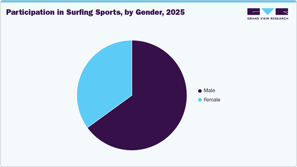 Participation in surfing sports, by gender, 2025