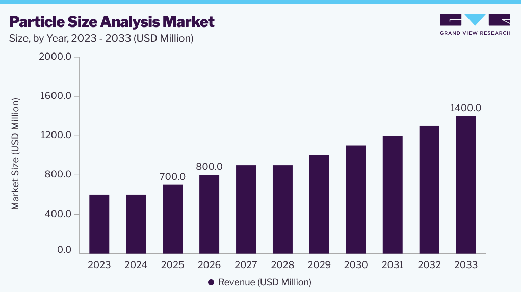 Particle size analysis market size and growth forecast (2023-2033)