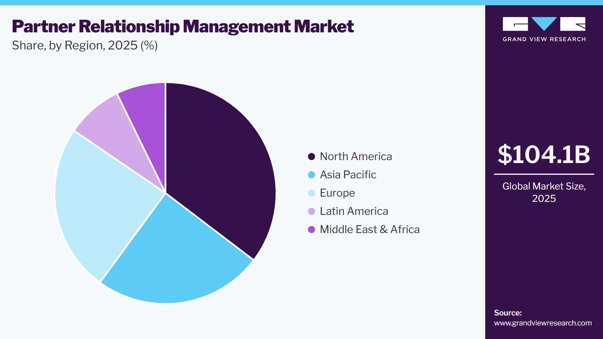 Partner Relationship Management Market Share Partner Relationship Management Market Share