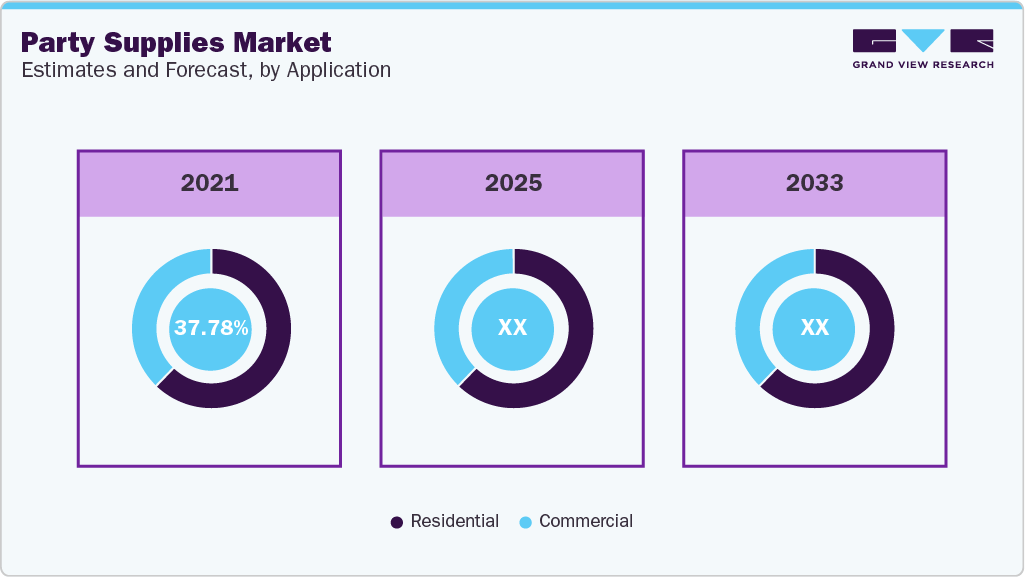 Party Supplies Market Estimates and Forcaste, by Application